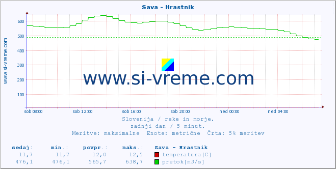 POVPREČJE :: Sava - Hrastnik :: temperatura | pretok | višina :: zadnji dan / 5 minut.