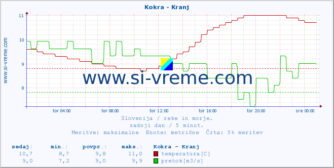 POVPREČJE :: Kokra - Kranj :: temperatura | pretok | višina :: zadnji dan / 5 minut.