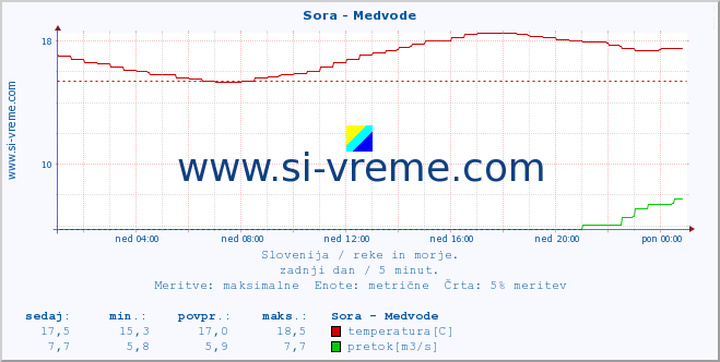 POVPREČJE :: Sora - Medvode :: temperatura | pretok | višina :: zadnji dan / 5 minut.