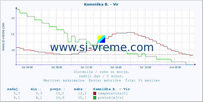 POVPREČJE :: Kamniška B. - Vir :: temperatura | pretok | višina :: zadnji dan / 5 minut.