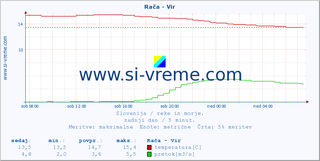 POVPREČJE :: Rača - Vir :: temperatura | pretok | višina :: zadnji dan / 5 minut.