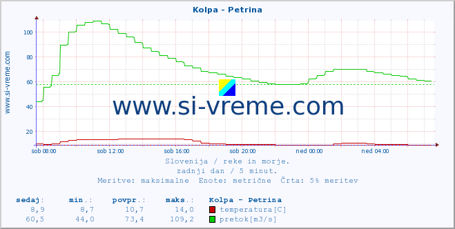 POVPREČJE :: Kolpa - Petrina :: temperatura | pretok | višina :: zadnji dan / 5 minut.