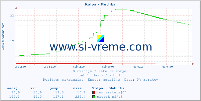 POVPREČJE :: Kolpa - Metlika :: temperatura | pretok | višina :: zadnji dan / 5 minut.