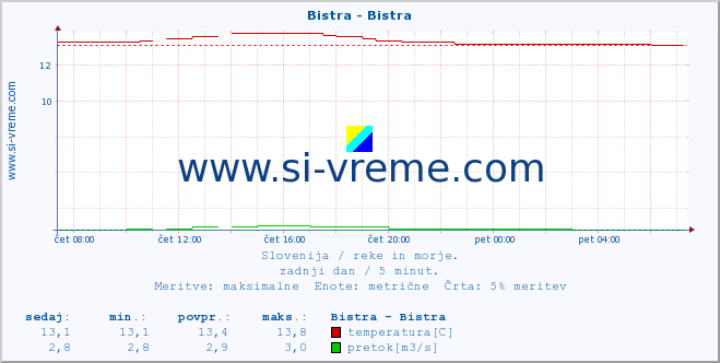 POVPREČJE :: Bistra - Bistra :: temperatura | pretok | višina :: zadnji dan / 5 minut.