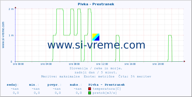 POVPREČJE :: Pivka - Prestranek :: temperatura | pretok | višina :: zadnji dan / 5 minut.