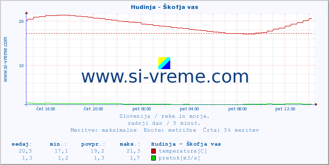 POVPREČJE :: Hudinja - Škofja vas :: temperatura | pretok | višina :: zadnji dan / 5 minut.