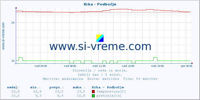 POVPREČJE :: Krka - Podbočje :: temperatura | pretok | višina :: zadnji dan / 5 minut.