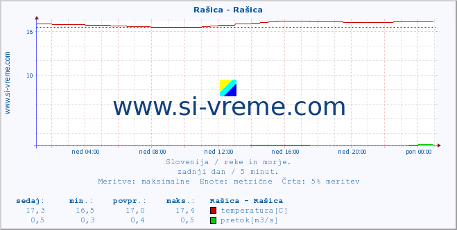 POVPREČJE :: Rašica - Rašica :: temperatura | pretok | višina :: zadnji dan / 5 minut.