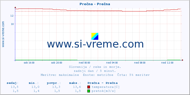 POVPREČJE :: Prečna - Prečna :: temperatura | pretok | višina :: zadnji dan / 5 minut.