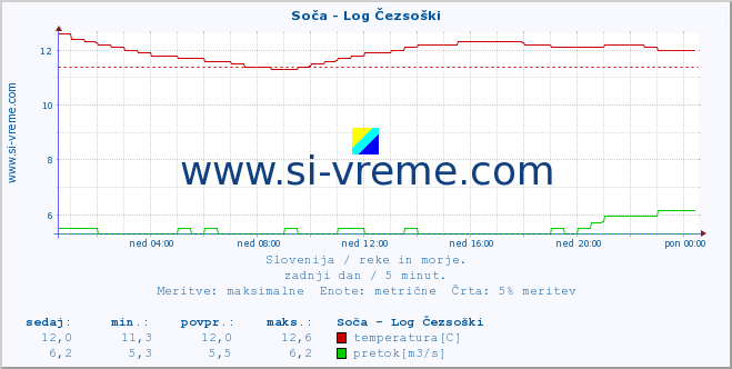 POVPREČJE :: Soča - Log Čezsoški :: temperatura | pretok | višina :: zadnji dan / 5 minut.