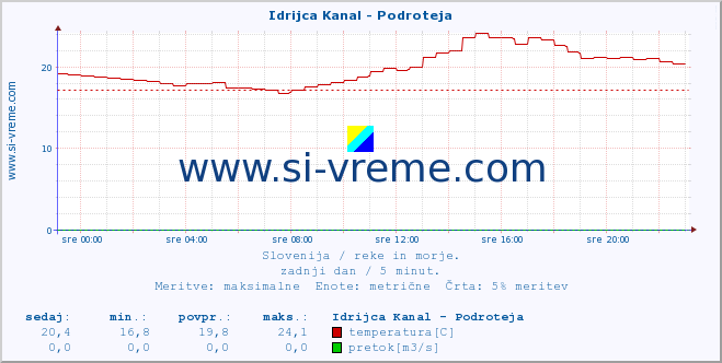 POVPREČJE :: Idrijca Kanal - Podroteja :: temperatura | pretok | višina :: zadnji dan / 5 minut.