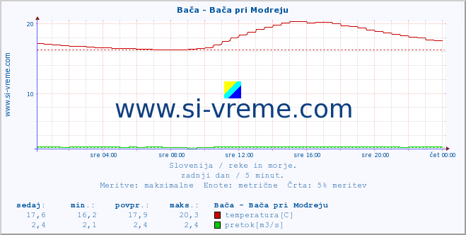 POVPREČJE :: Bača - Bača pri Modreju :: temperatura | pretok | višina :: zadnji dan / 5 minut.