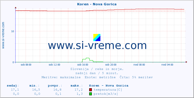 POVPREČJE :: Koren - Nova Gorica :: temperatura | pretok | višina :: zadnji dan / 5 minut.