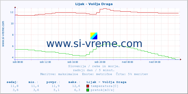 POVPREČJE :: Lijak - Volčja Draga :: temperatura | pretok | višina :: zadnji dan / 5 minut.