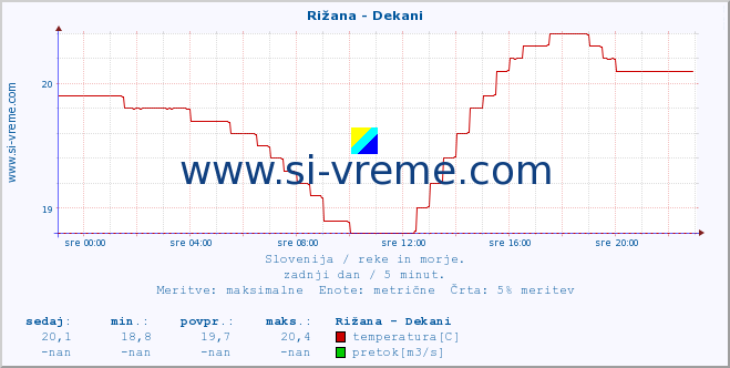 POVPREČJE :: Rižana - Dekani :: temperatura | pretok | višina :: zadnji dan / 5 minut.