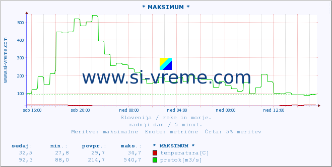 POVPREČJE :: * MAKSIMUM * :: temperatura | pretok | višina :: zadnji dan / 5 minut.