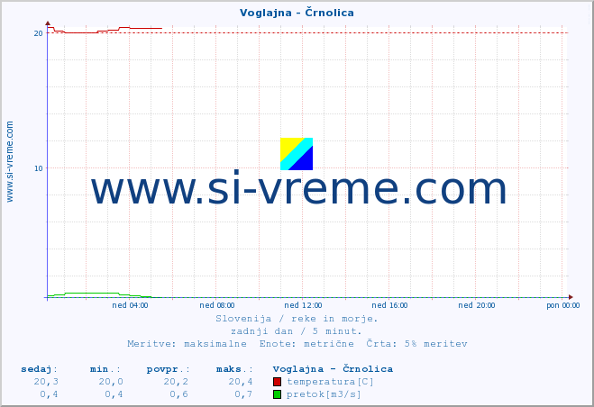 POVPREČJE :: Voglajna - Črnolica :: temperatura | pretok | višina :: zadnji dan / 5 minut.