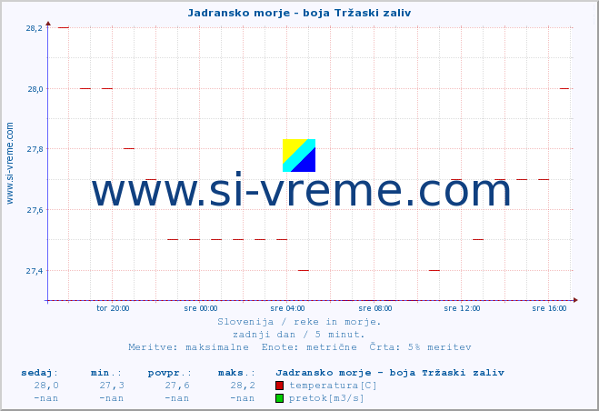 POVPREČJE :: Jadransko morje - boja Tržaski zaliv :: temperatura | pretok | višina :: zadnji dan / 5 minut.