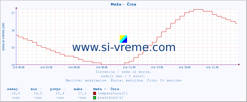 POVPREČJE :: Meža -  Črna :: temperatura | pretok | višina :: zadnji dan / 5 minut.