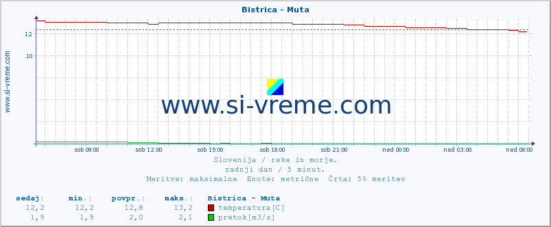 POVPREČJE :: Bistrica - Muta :: temperatura | pretok | višina :: zadnji dan / 5 minut.