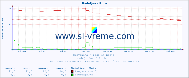 POVPREČJE :: Radoljna - Ruta :: temperatura | pretok | višina :: zadnji dan / 5 minut.