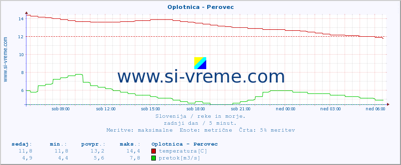 POVPREČJE :: Oplotnica - Perovec :: temperatura | pretok | višina :: zadnji dan / 5 minut.