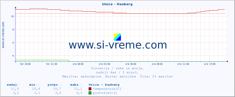 POVPREČJE :: Unica - Hasberg :: temperatura | pretok | višina :: zadnji dan / 5 minut.