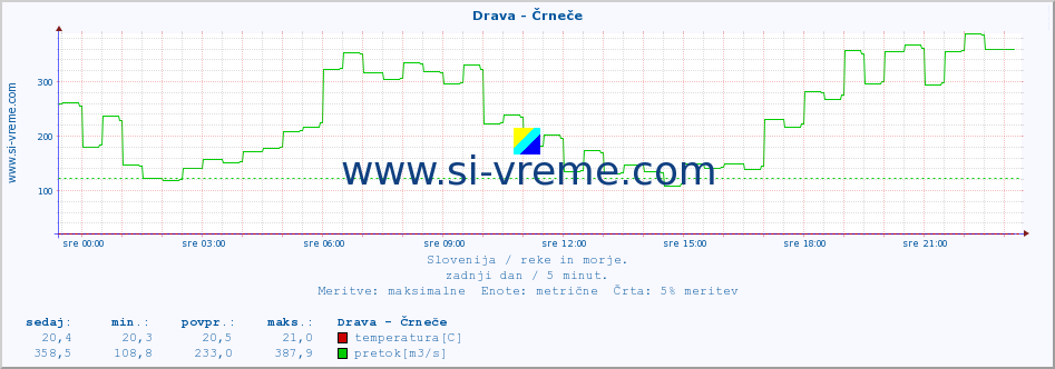 POVPREČJE :: Drava - Črneče :: temperatura | pretok | višina :: zadnji dan / 5 minut.