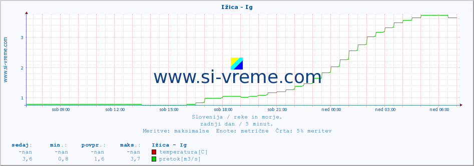 POVPREČJE :: Ižica - Ig :: temperatura | pretok | višina :: zadnji dan / 5 minut.