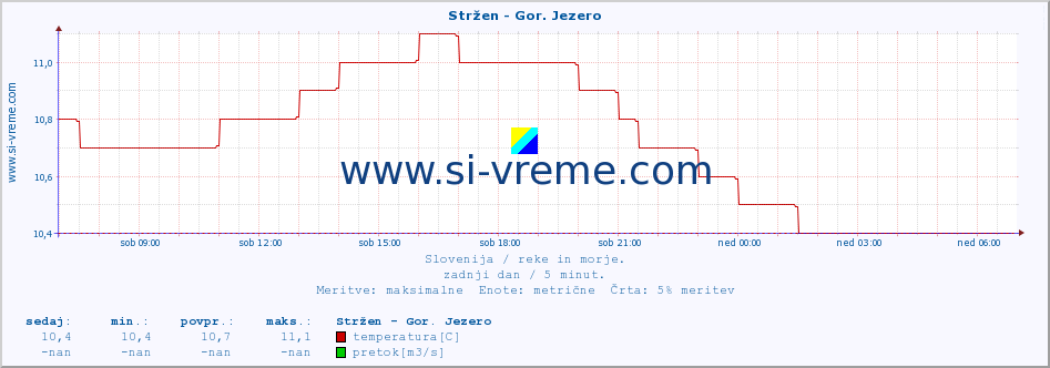 POVPREČJE :: Stržen - Gor. Jezero :: temperatura | pretok | višina :: zadnji dan / 5 minut.