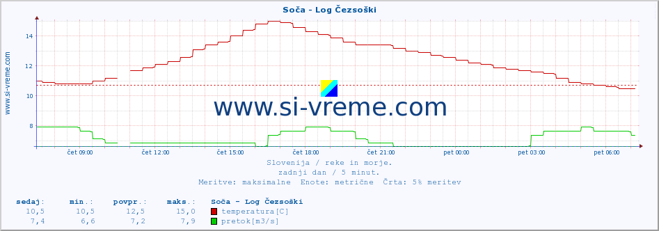 POVPREČJE :: Soča - Log Čezsoški :: temperatura | pretok | višina :: zadnji dan / 5 minut.