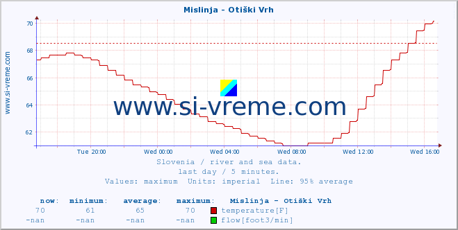  :: Mislinja - Otiški Vrh :: temperature | flow | height :: last day / 5 minutes.