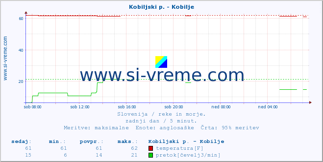 POVPREČJE :: Kobiljski p. - Kobilje :: temperatura | pretok | višina :: zadnji dan / 5 minut.