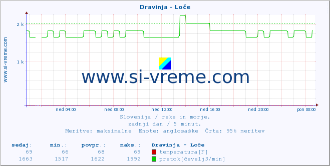 POVPREČJE :: Dravinja - Loče :: temperatura | pretok | višina :: zadnji dan / 5 minut.