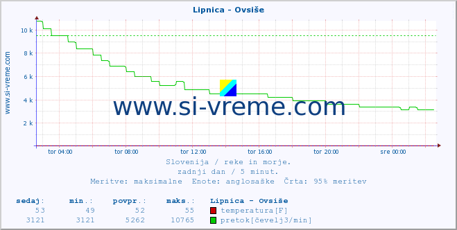 POVPREČJE :: Lipnica - Ovsiše :: temperatura | pretok | višina :: zadnji dan / 5 minut.