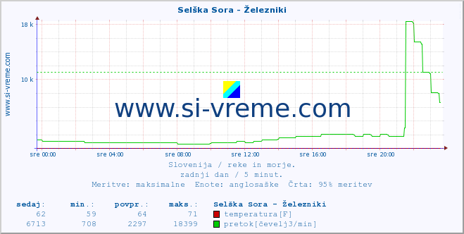 POVPREČJE :: Selška Sora - Železniki :: temperatura | pretok | višina :: zadnji dan / 5 minut.