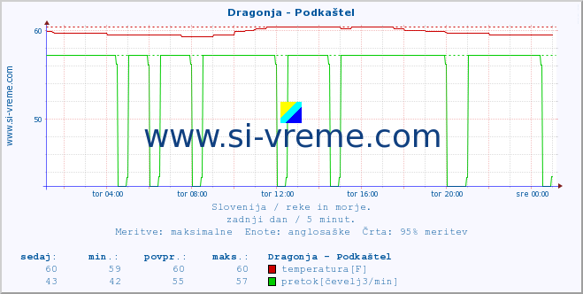 POVPREČJE :: Dragonja - Podkaštel :: temperatura | pretok | višina :: zadnji dan / 5 minut.