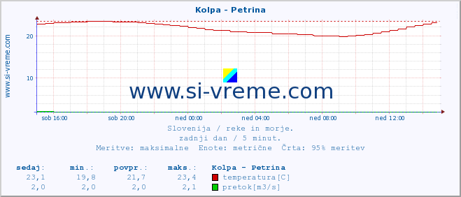 POVPREČJE :: Kolpa - Petrina :: temperatura | pretok | višina :: zadnji dan / 5 minut.