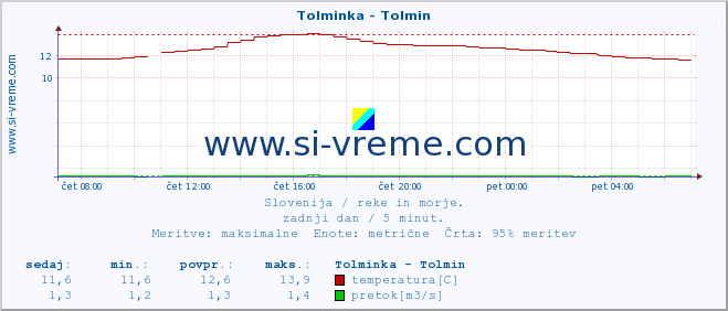 POVPREČJE :: Tolminka - Tolmin :: temperatura | pretok | višina :: zadnji dan / 5 minut.