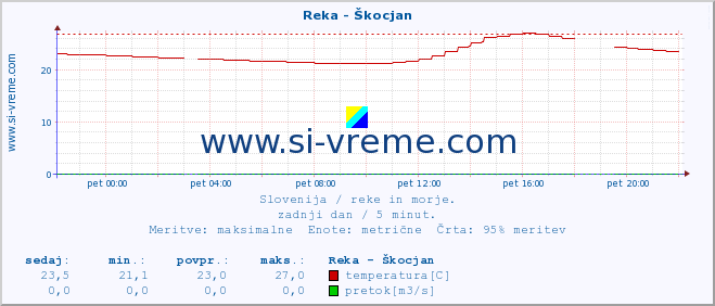 POVPREČJE :: Reka - Škocjan :: temperatura | pretok | višina :: zadnji dan / 5 minut.