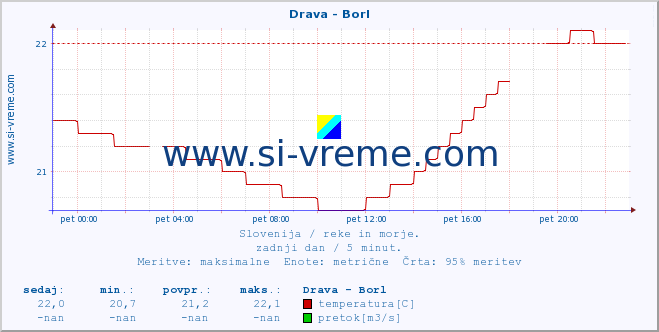 POVPREČJE :: Drava - Borl :: temperatura | pretok | višina :: zadnji dan / 5 minut.