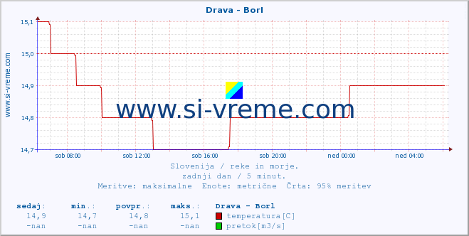 POVPREČJE :: Drava - Borl :: temperatura | pretok | višina :: zadnji dan / 5 minut.