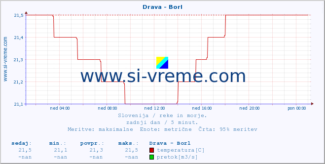 POVPREČJE :: Drava - Borl :: temperatura | pretok | višina :: zadnji dan / 5 minut.