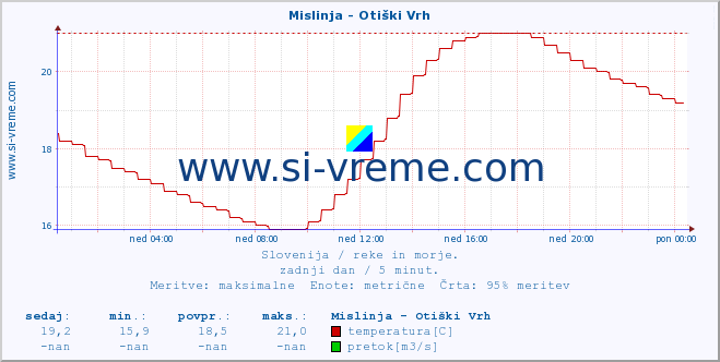 POVPREČJE :: Mislinja - Otiški Vrh :: temperatura | pretok | višina :: zadnji dan / 5 minut.