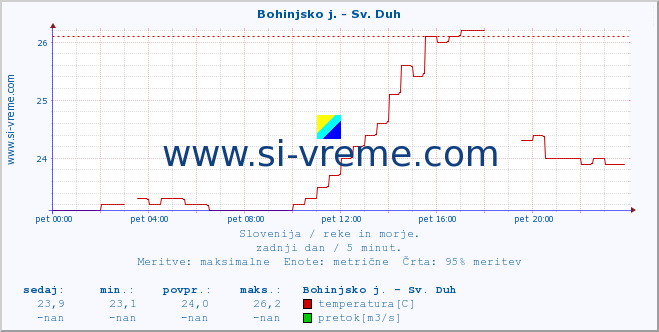 POVPREČJE :: Bohinjsko j. - Sv. Duh :: temperatura | pretok | višina :: zadnji dan / 5 minut.