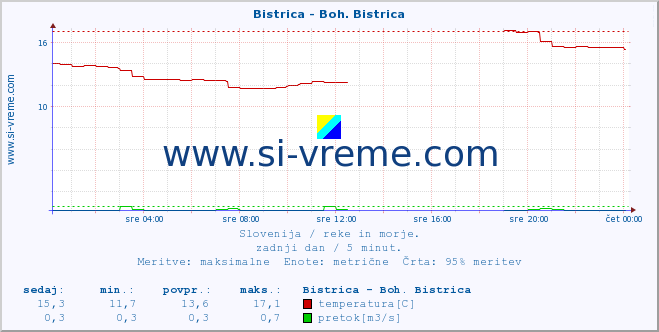 POVPREČJE :: Bistrica - Boh. Bistrica :: temperatura | pretok | višina :: zadnji dan / 5 minut.