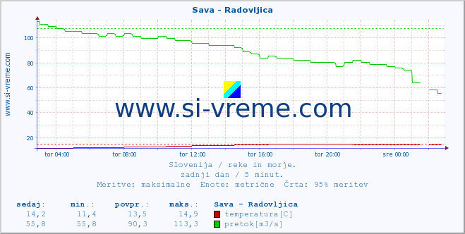 POVPREČJE :: Sava - Radovljica :: temperatura | pretok | višina :: zadnji dan / 5 minut.