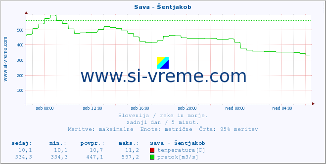 POVPREČJE :: Sava - Šentjakob :: temperatura | pretok | višina :: zadnji dan / 5 minut.