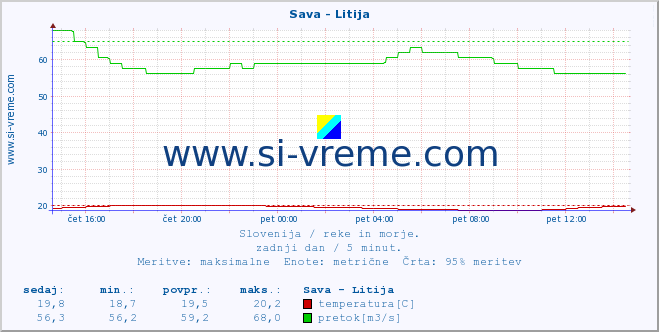 POVPREČJE :: Sava - Litija :: temperatura | pretok | višina :: zadnji dan / 5 minut.