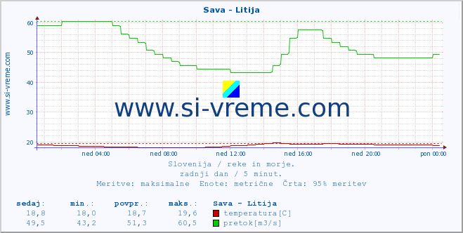 POVPREČJE :: Sava - Litija :: temperatura | pretok | višina :: zadnji dan / 5 minut.